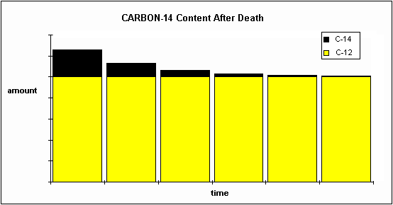 carbon 14 half life